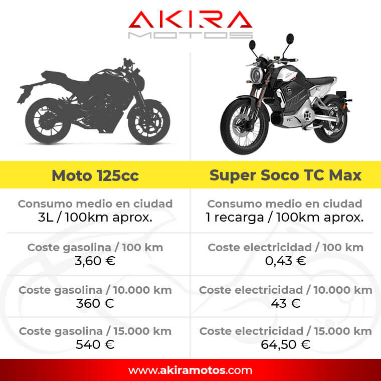 Tabla comparativa: moto 125cc contra Super Soco TC Max